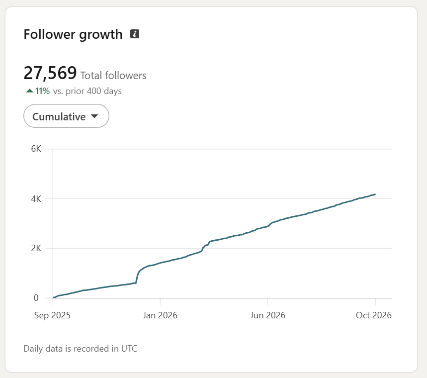 Andre Haykal Jr. LinkedIn followers analytics