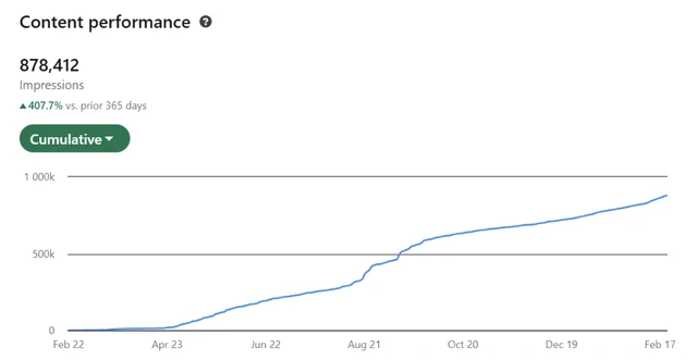 Ayman Arab LinkedIn impressions analytics