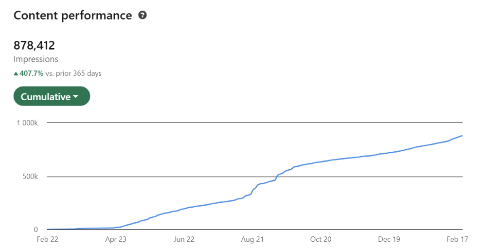 Ayman Arab LinkedIn impressions analytics