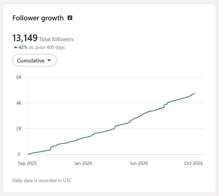Christian Bonnier LinkedIn followers
