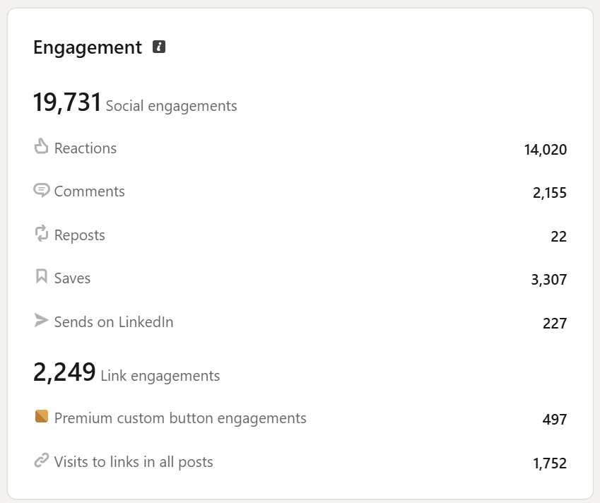 Daniel Fazio LinkedIn engagement analytics