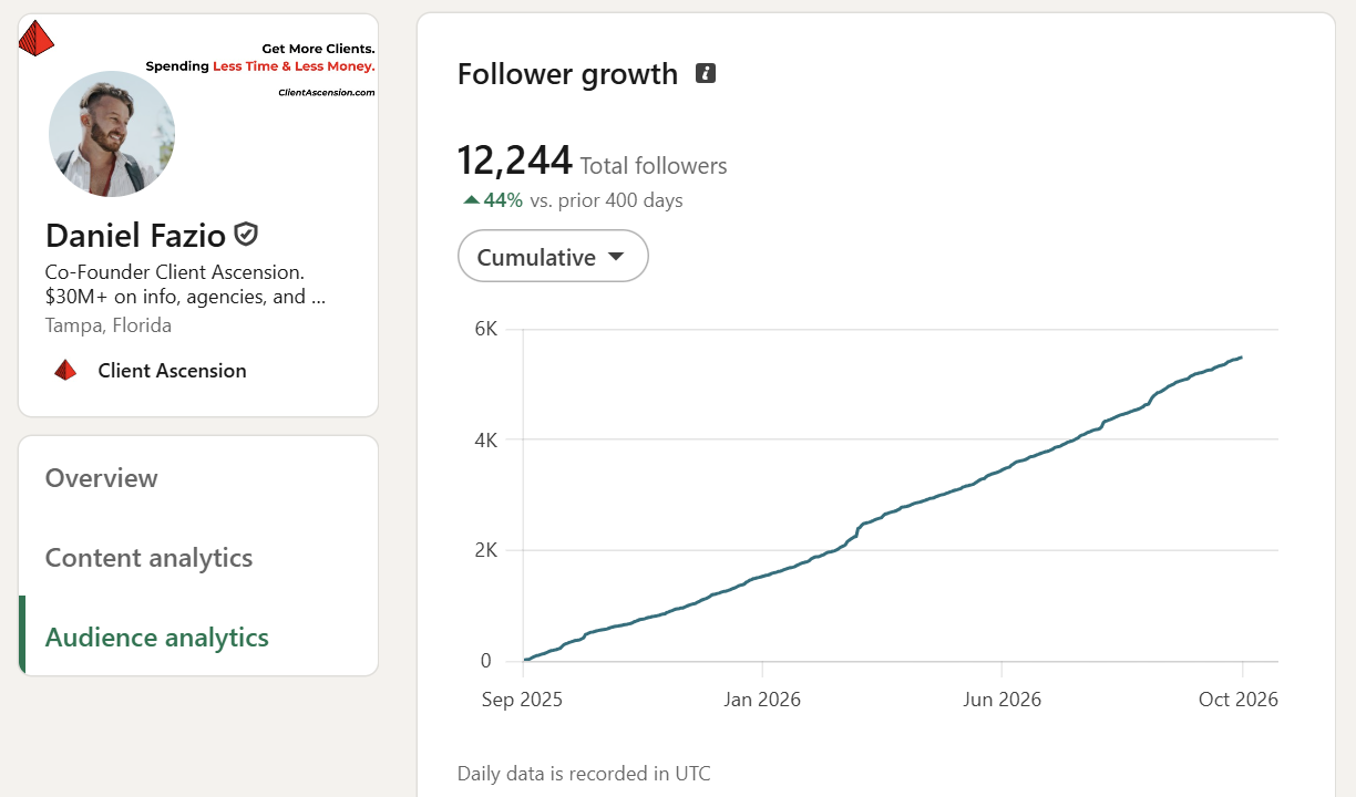 Daniel Fazio LinkedIn followers analytics