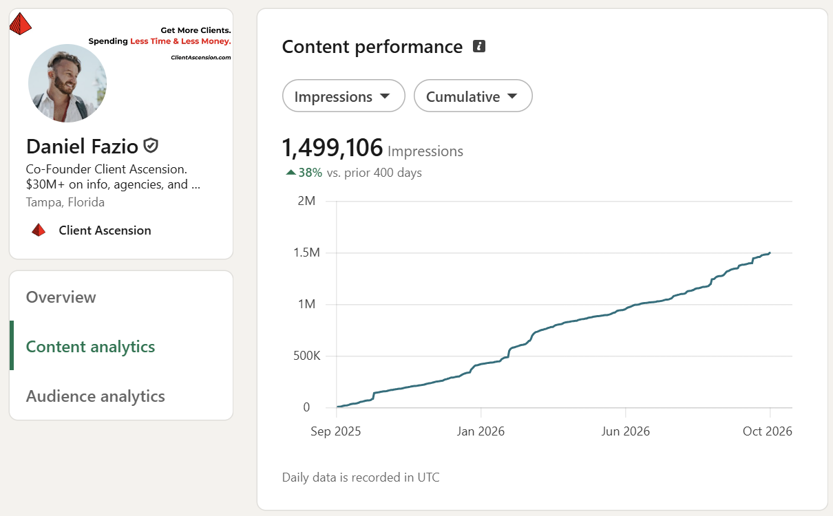 Daniel Fazio LinkedIn impressions analytics