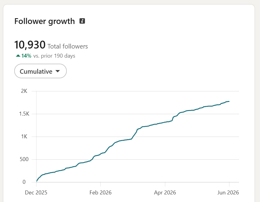 Fadi Bizri LinkedIn followers analytics