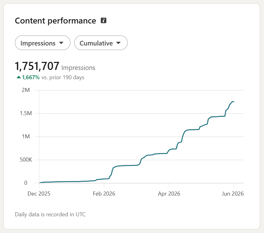 Fadi Bizri LinkedIn impressions analytics