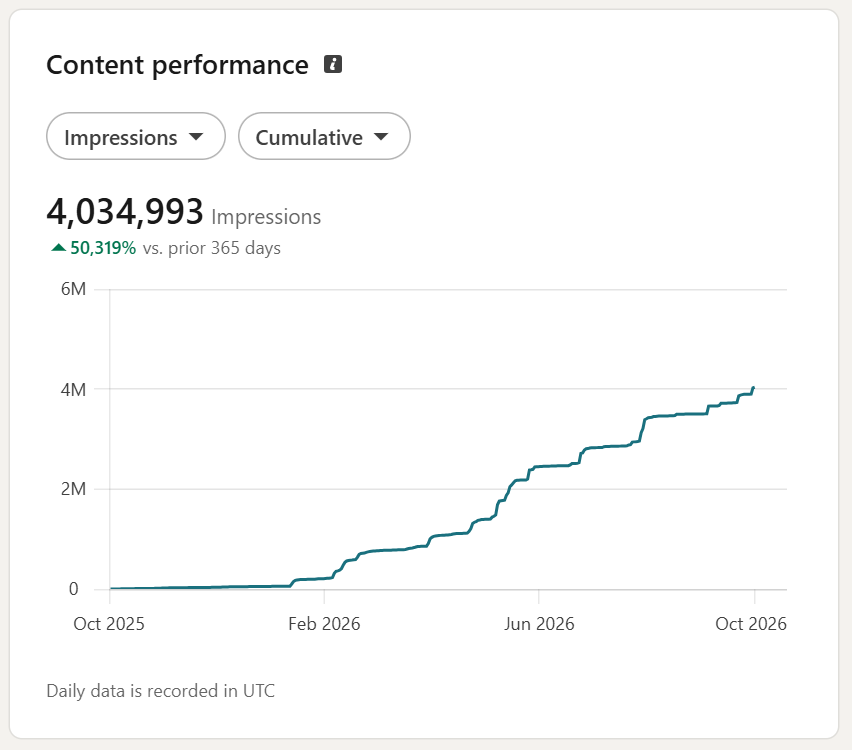 Lucas Synnott LinkedIn impressions